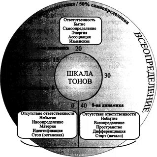 Эмоциональные тона рона хаббарда