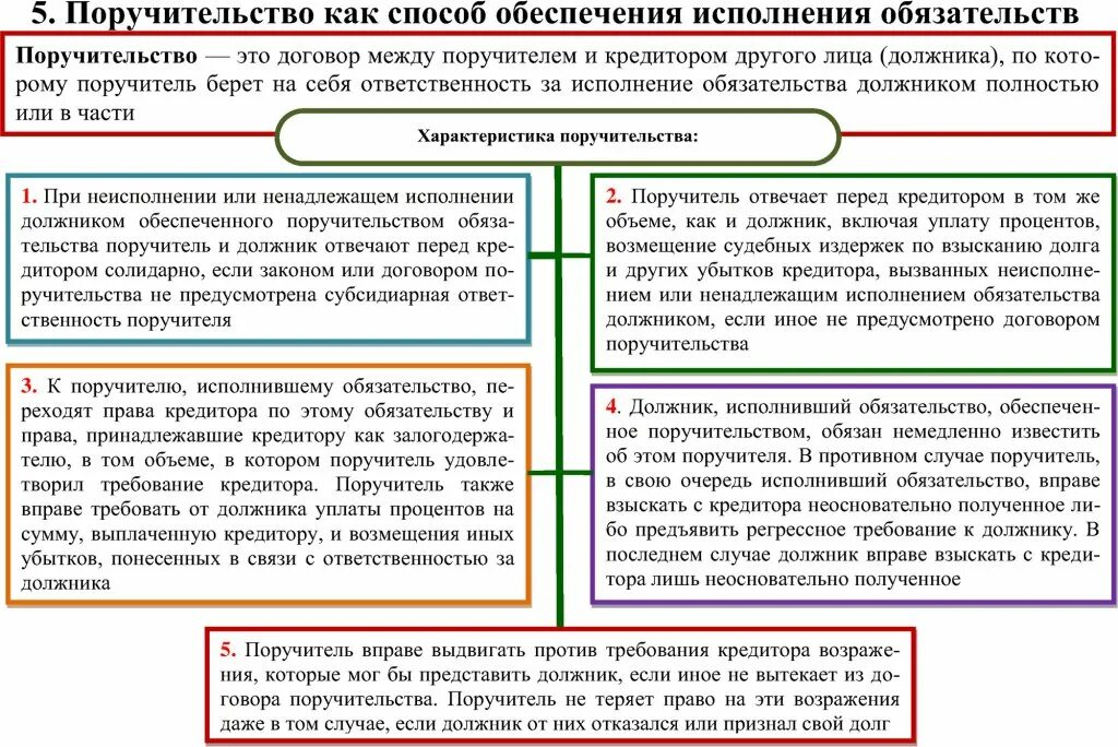Поручительства заемщика. Виды поручительства. способы обеспечения исполнения обязательств. поручительство способ обеспечения исполнения обязательства. поручительство это кратко.