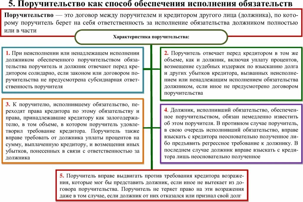 Надлежащий в гражданском праве. Обязательства способы исполнения обязательств гражданское право. Способы обеспечения поручительства. Поручительство как способ обеспечения исполнения обязательств. Способы обеспеченияисполнненияобязательств.