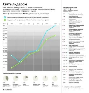 Сколько университетов в томске