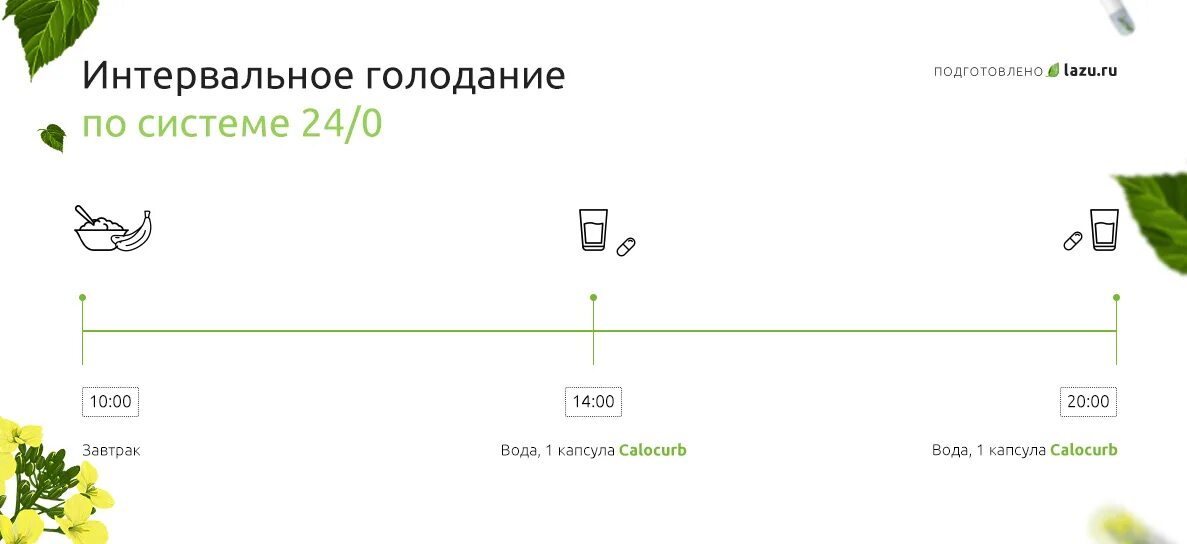 Интервальное голодание через сколько результаты. Интервальное голодание 18/6 схема. Интервальное голодание 16/8 схема. Интервальное голодание 5/2 схема. Интервал голодания схема.