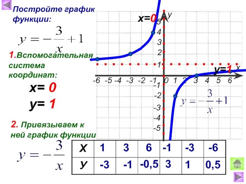 Функция y x1 3. График функции y 1/x Гипербола. График функции y 1/x. У 3х 1 график функции. Y 3/X график функции Гипербола.