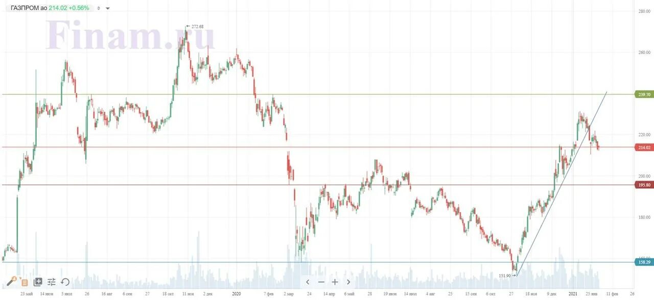 Консенсус акций газпрома. Акции Газпрома. Динамика акций Газпрома за 2021 год. Акции Газпрома 2021 год.