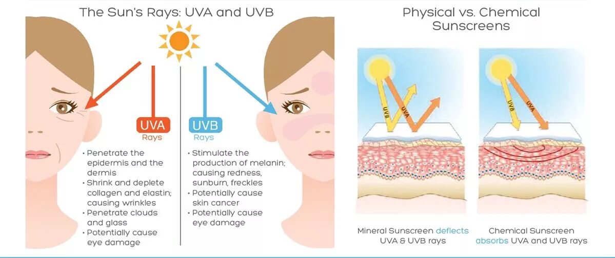 Какое действие оказывают на кожу uva лучи. Uva uvb фильтры. химические фильтры в солнцезащитных кремах. spf на химических фильтрах. физические фильтры в солнцезащитных кремах.