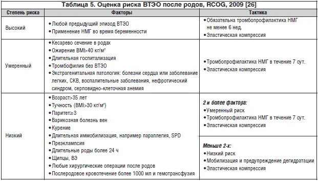 Выделения после кесарева норма. Риск ВТЭО таблица. Шкала риска венозных тромбоэмболических осложнений таблица 2021. Факторы риска ВТЭО после родов таблица. Оценка риска ВТЭО.