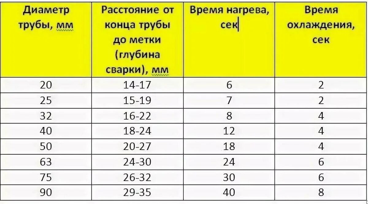 Пайка полипропиленовых труб 32 диаметра. Таблица времени при пайке полипропиленовых труб. Таблица пайки ППР труб. Температура сварки полипропиленовых труб таблица.