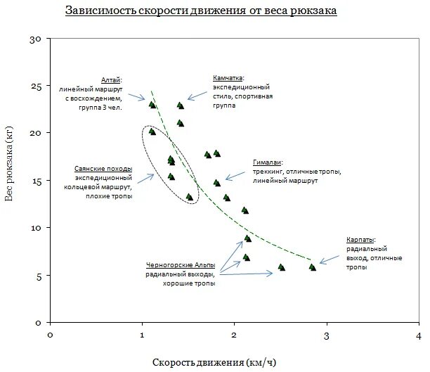 Скорость движения в походе. Как рассчитать вес рюкзака. вес рюкзака в походе нормы. горнодобывающий анализ. скорость в походе.