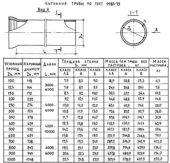 Вес чугунной канализационной трубы диаметр 110 мм. Диаметры чугунных труб для канализации таблица. Труба чугун диаметры. Труба чугун диаметры. Труба чугун диаметры.