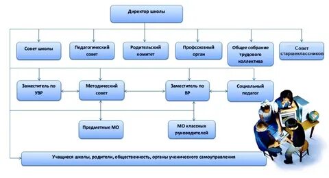 Органы управления школой