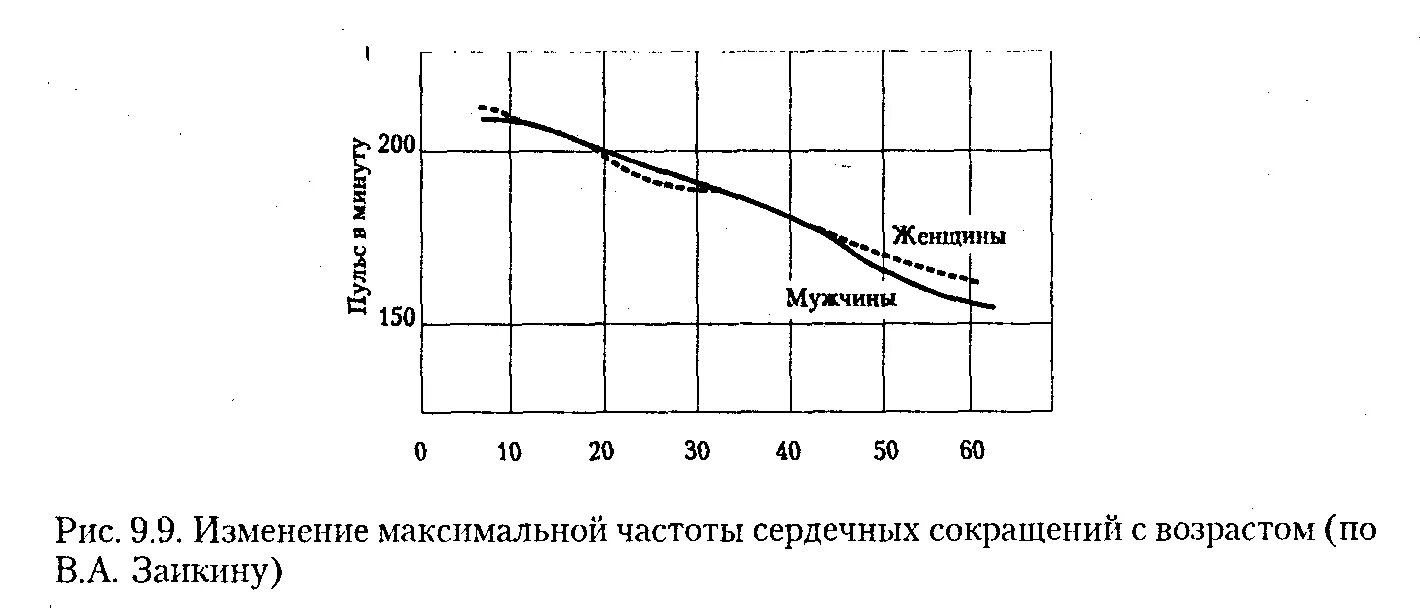 Как изменяется сила сердечных сокращений. График изменения частоты сердечных сокращений с возрастом.. Изменяется частота сердечных сокращений с возрастом?. Начертите график изменения частоты сердечных сокращений с возрастом.. Изменение ЧСС С возрастом.