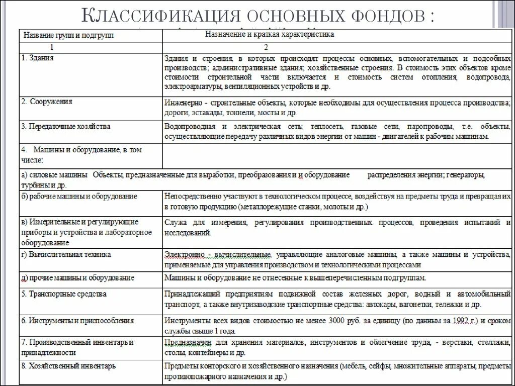 Классификация основных производственных фондов таблица. Классификацию основных производственных фондов по назначению. Классификация ОПФ таблица. Признаки классификации основных производственных фондов и виды. Основные средства предприятия группы основных средств