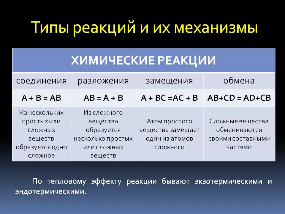 Сравнение реакции