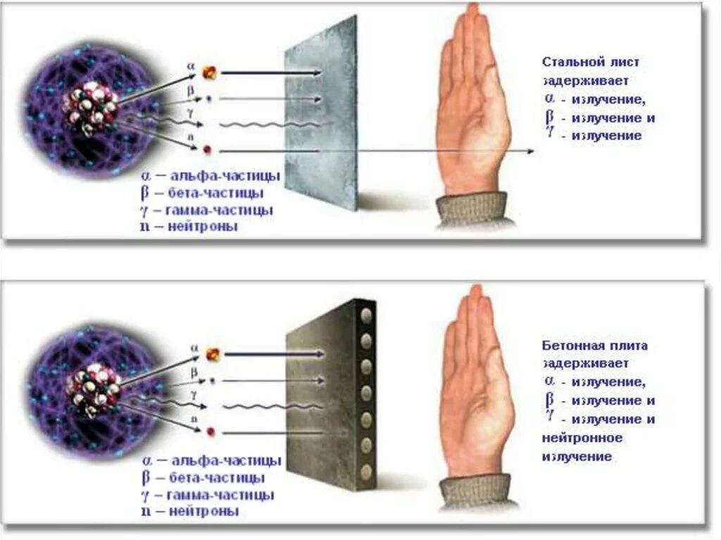 Ионизирующее излучение Альфа бета гамма. Радиоактивность Альфа и бета частицы гамма излучения. Гамма излучение источники излучения. Альфа Бетта гамма излучения радиация. Что защищает от воздействия альфа частиц