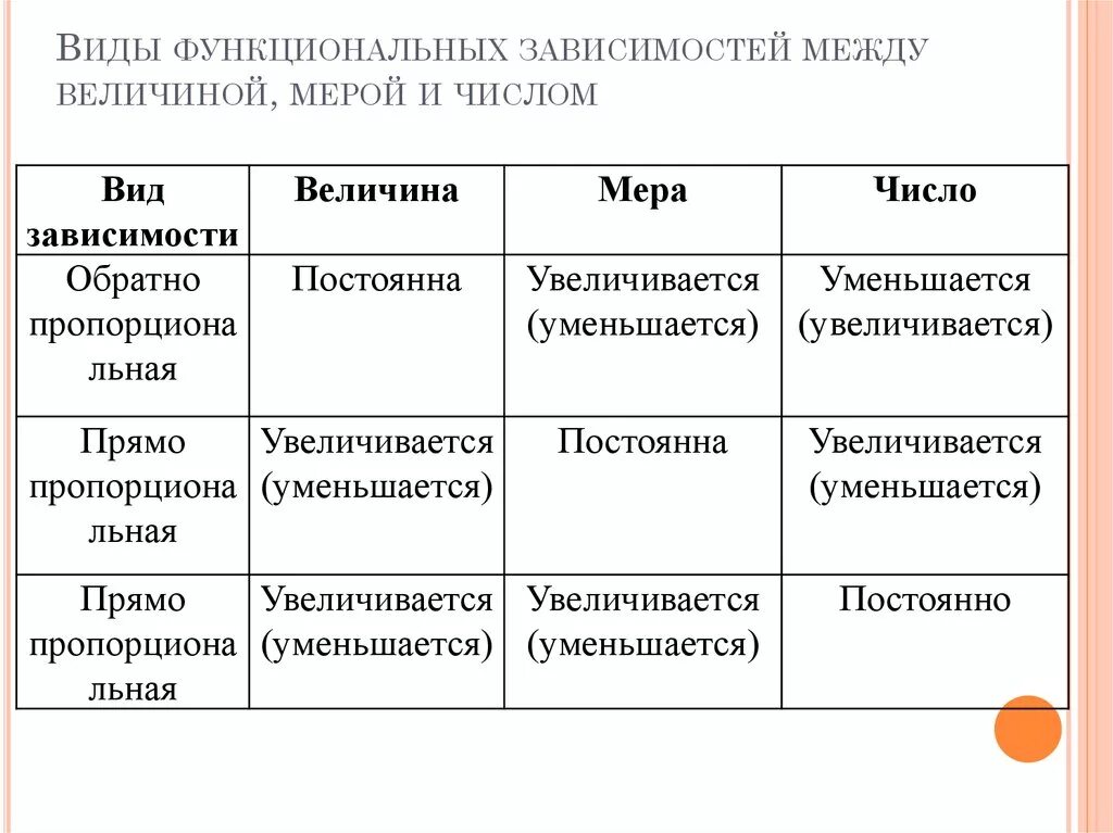 Виды зависимостей. Виды функциональных зависимостей. Виды зависимости величин. Виды зависимостей между величинами.