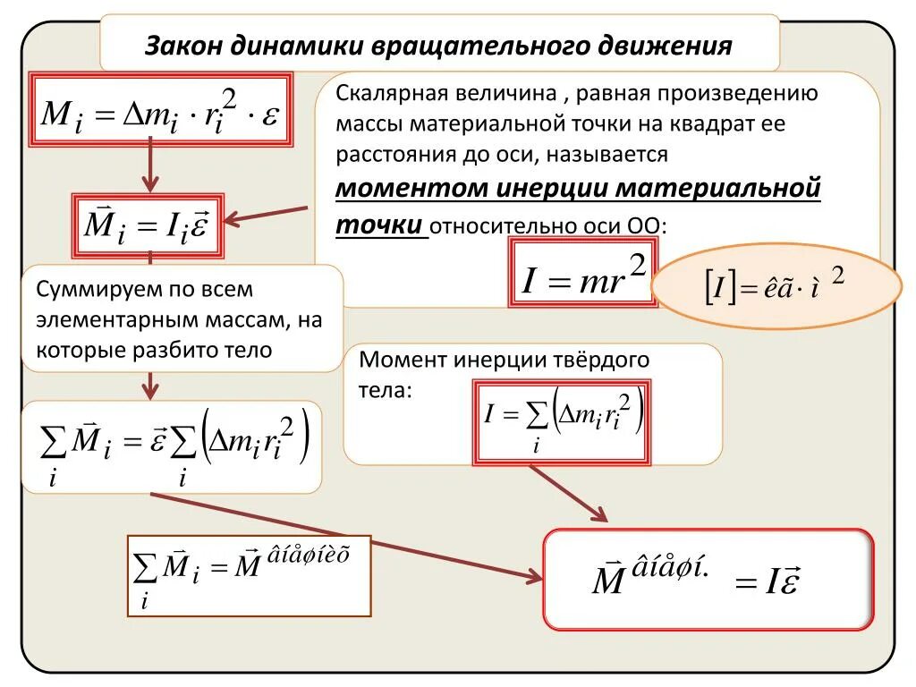 Точка без величины. Закон динамики вращательного движения формула. Формула основного закона вращательного движения. Формула основного закона динамики вращательного движения. Формула основного закона динамики вращательного.