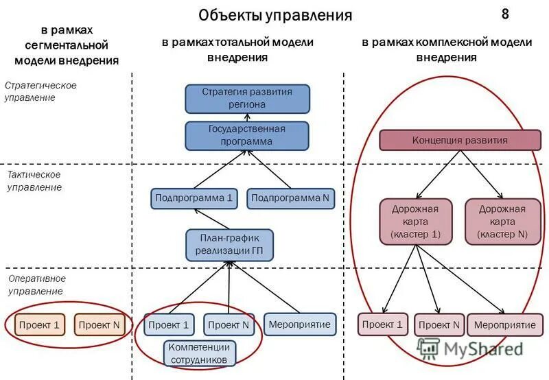 Проектное управление в россии