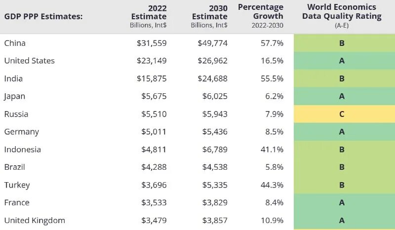 Мировой ввп 2022. Топ экономики 2022. Ввп россии 2022 год. Рейтинг стран. Экономика мира 2022 год.