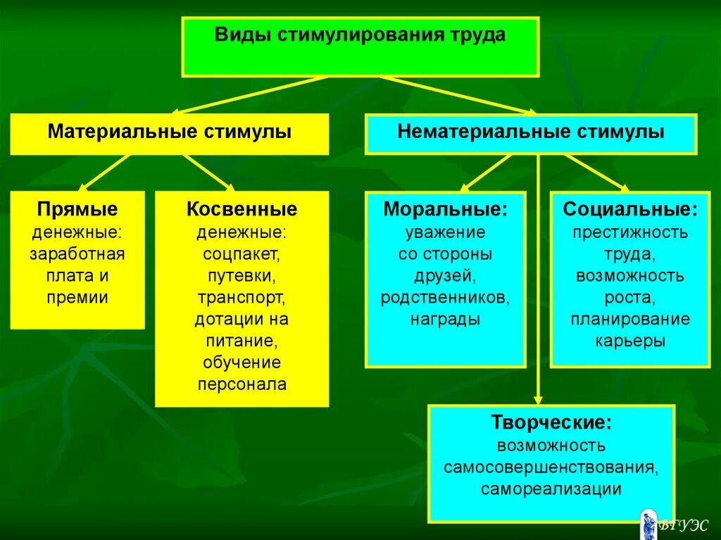 Формы мотивации работников. Виды стимулирования труда. Формы материального стимулирования труда. Стимулирование труда примеры. Формы организации стимулирования.