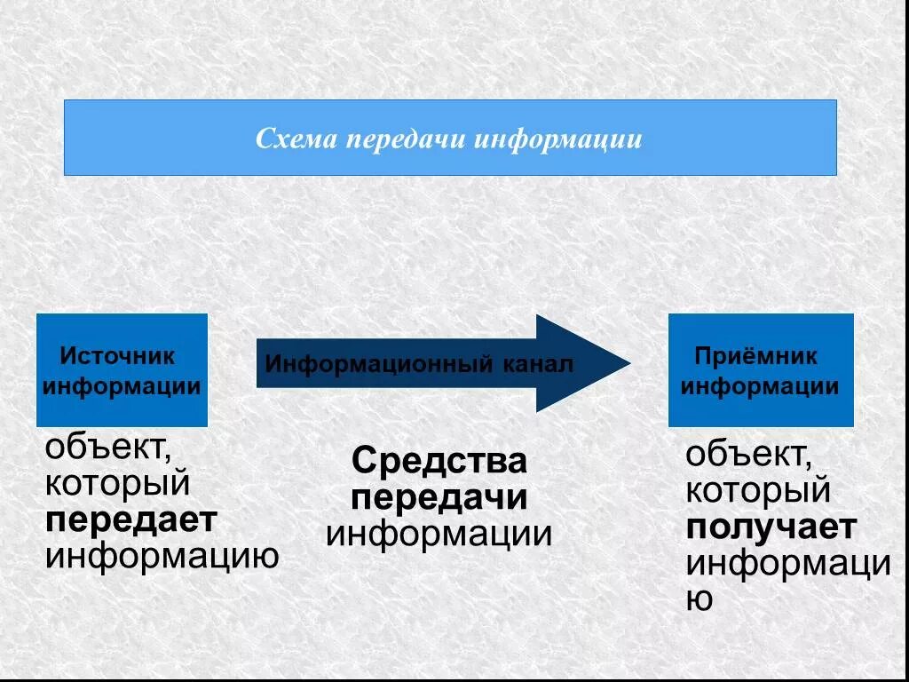 Субъект принимающий информацию. Схема передачи информации источник. Объект, который получает информацию. Схема источник информации приемник информации. Схема передачи информации приемник канал.