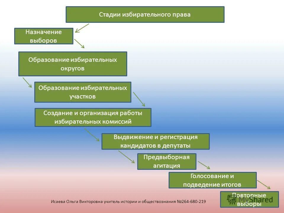 Избирательный процесс это образование избирательных округов. 3 стадии избирательного процесса. Назначение выборов. Формирование избирательных комиссий. Этапы избирательного процесса обществознание.