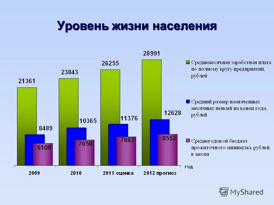 Россия жизненный уровень