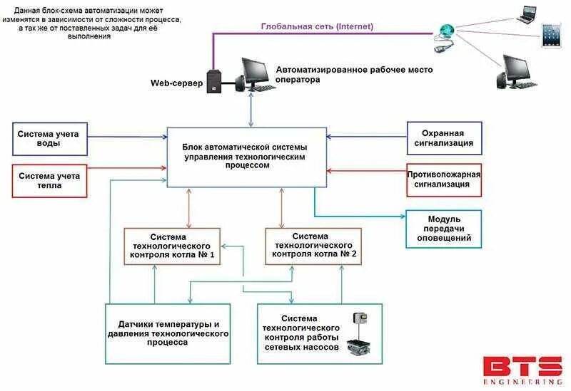 Составляющие автоматизации. Асу тп котельной структурная схема. блок схема асу тп. схема асу тп котельной. структурная схема системы автоматизации котельной.