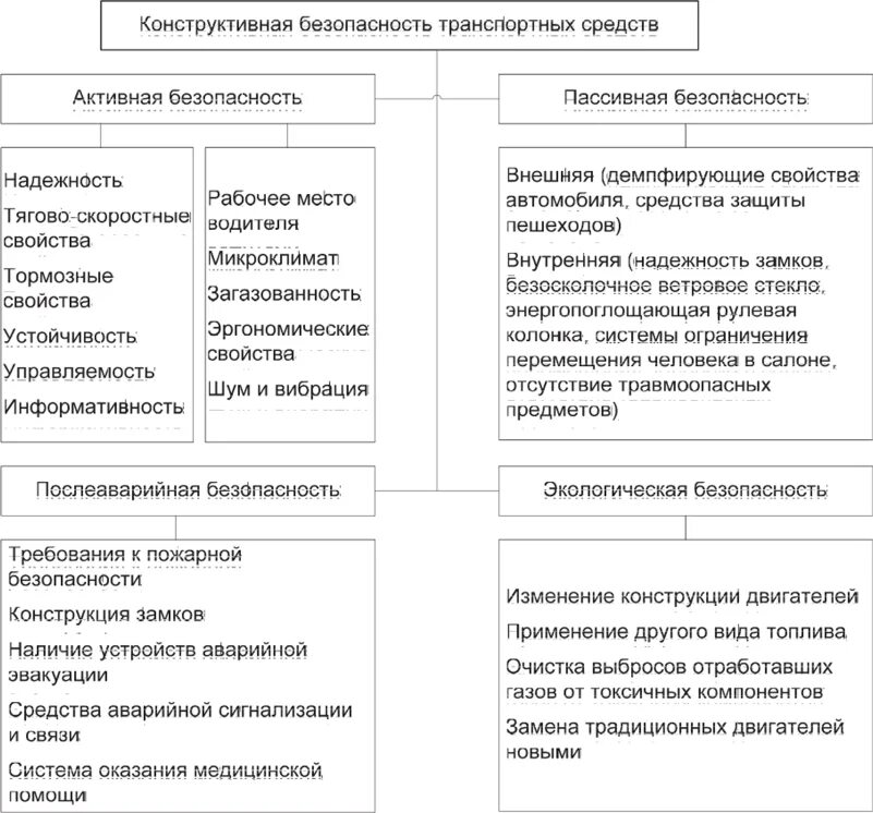Конструктивная безопасность. Конструктивная безопасность