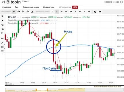 Стратегия бинарных опционах минутам