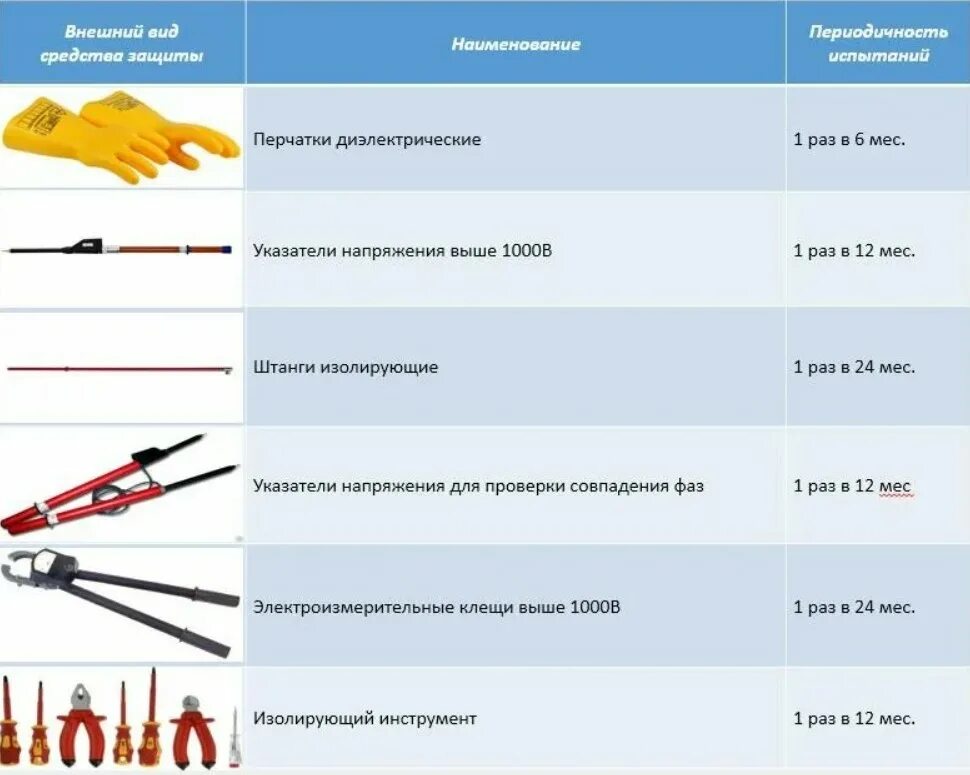 Испытание электрозащитных средств защиты