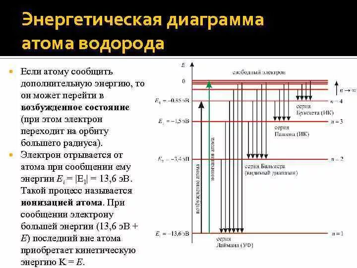 Энергия электрона на первом уровне. Диаграмма энергетических уровней водорода. Диаграмма атома водорода. Энергетическая диаграмма атома. Энергетический спектр атома водорода.