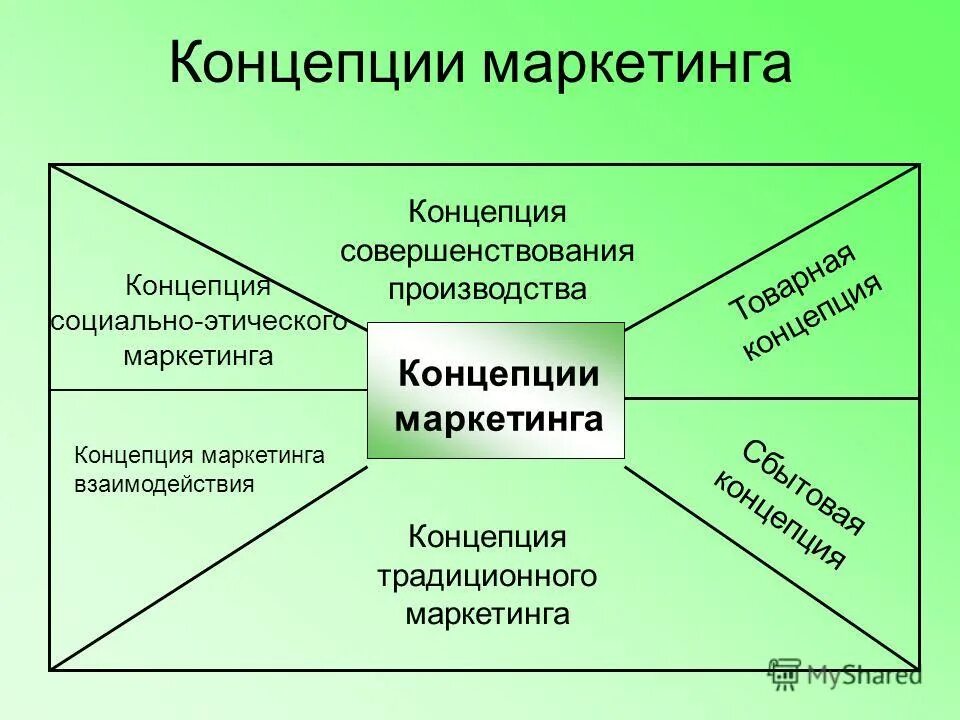 Концепции маркетинга. Современные концепции маркетинга. Основные современные концепции маркетинга. Концепции маркетинга схема. Звенья маркетинга