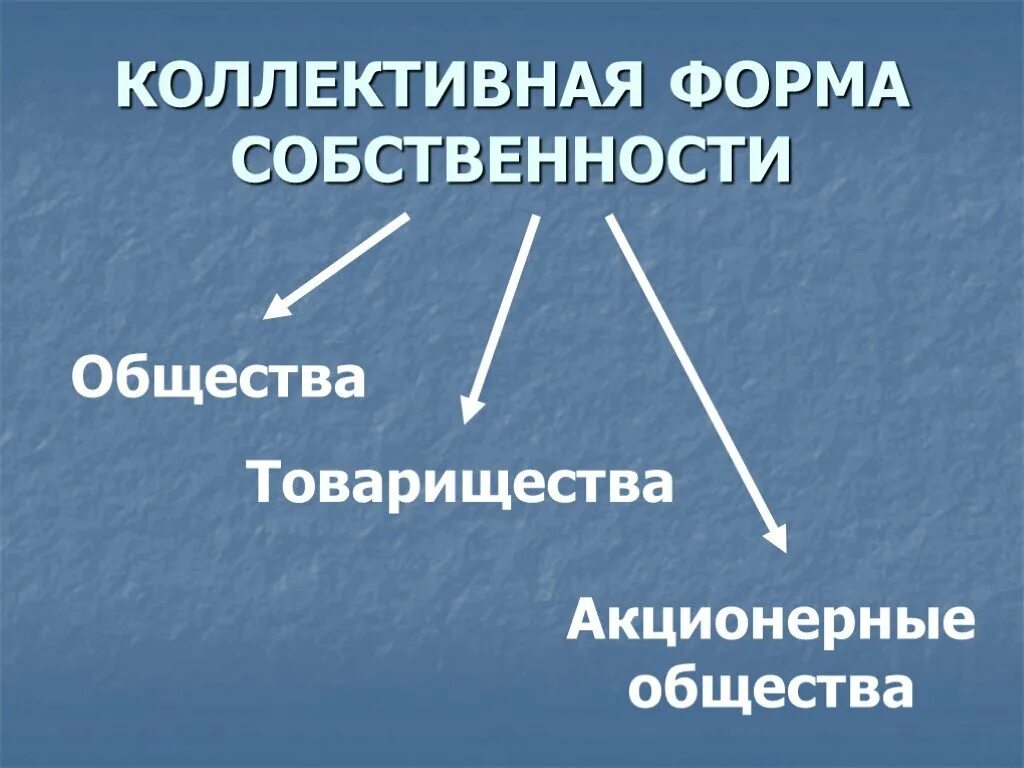 Коллективная форма собственности. Виды коллективной собственности. Коллективная собственность это форма собственности. Коллективная собственность это в экономике. Коллективные товарищества