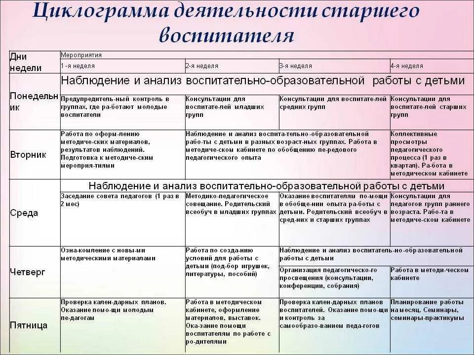 Анализ воспитательной практики. Циклограмма работы старшего воспитателя в детском саду по ФГОС. Циклограммы планирование методиста. Календарные планы воспитателей по ФГОС В ДОУ. Циклограмма деятельности старшего воспитателя.