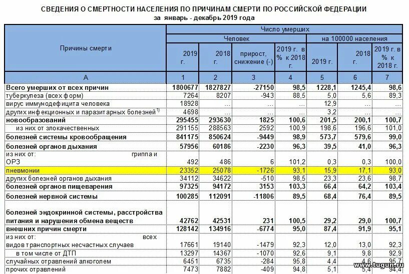 Причины смертности населения РФ. Статистические таблицы смертности. Статистика смертей от болезней. Статистика смертности по месяцам в России.