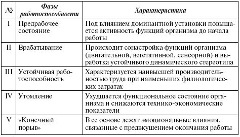 Показатели уровня работоспособности