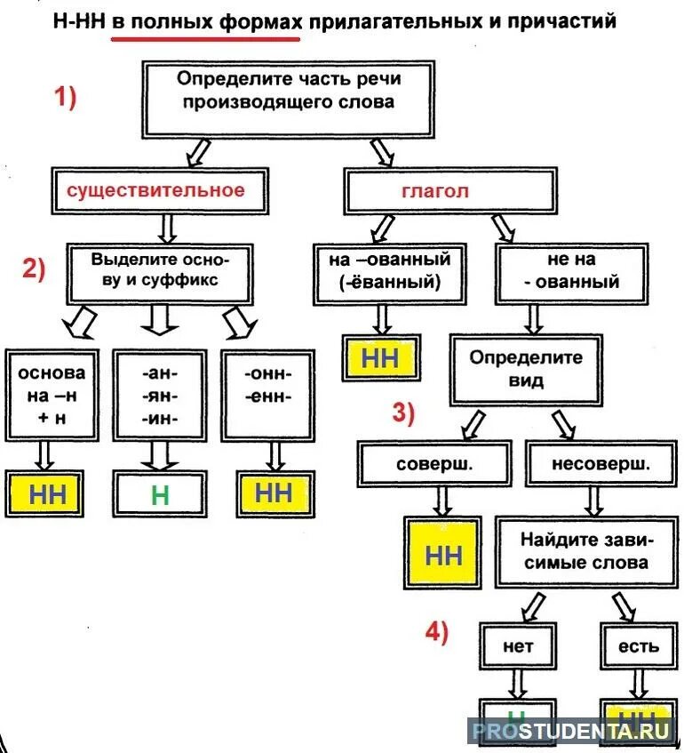 Алгоритм выбора н и НН В прилагательных и причастиях. Алгоритм написания н и НН В причастиях и прилагательных. Алгоритм н и НН В причастиях и отглагольных прилагательных. Алгоритм определения н или НН.