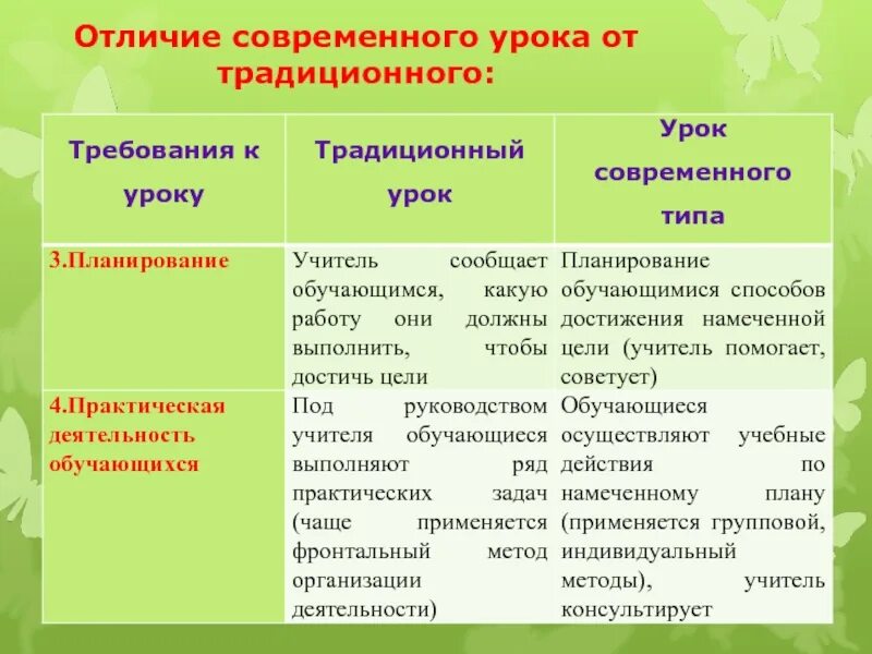 Отличие современного урока от традиционного. Сравнение традиционного и современного урока. Чем отличается современный урок от традиционного. Традиционный урок и современный урок. Отличия современной культуры