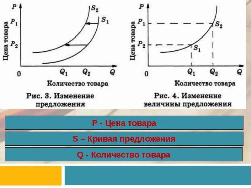 Как изменяется предложение. Изменение величины предложения график. изменение предложения и величины предложения. закон изменения предложения. предложение величина предложения закон предложения.