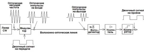 Оптическая связь через