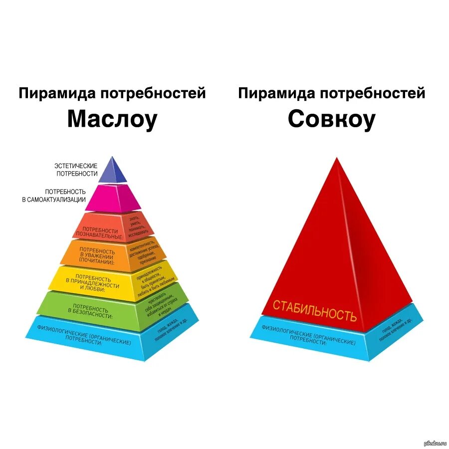 Пирамида Маслоу совкоу. Пирамида потребностей совкоу. Пирамида потребностей Абрахама Маслоу 5 ступеней. Пирамида Маслоу 7 уровней. Чувственные потребности