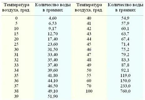 Влажность 20 процентов