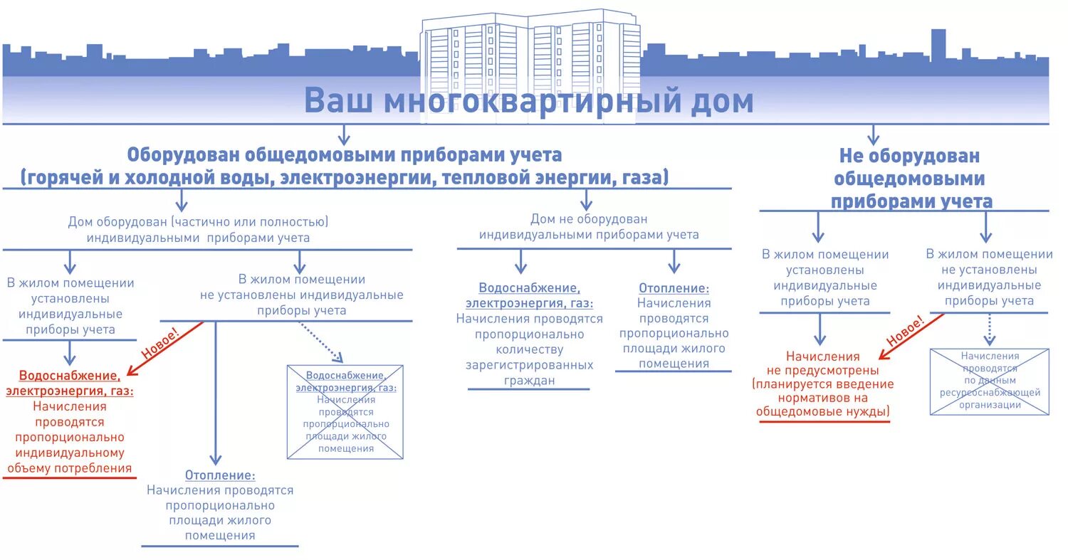 Государственный учет жилых помещений. Общедомовой прибор учета тепловой энергии. Общедомовых приборов учёта горячего водоснабжения. Схема потребления тепловой энергии. Общедомовые приборы учета воды в многоквартирных домах.