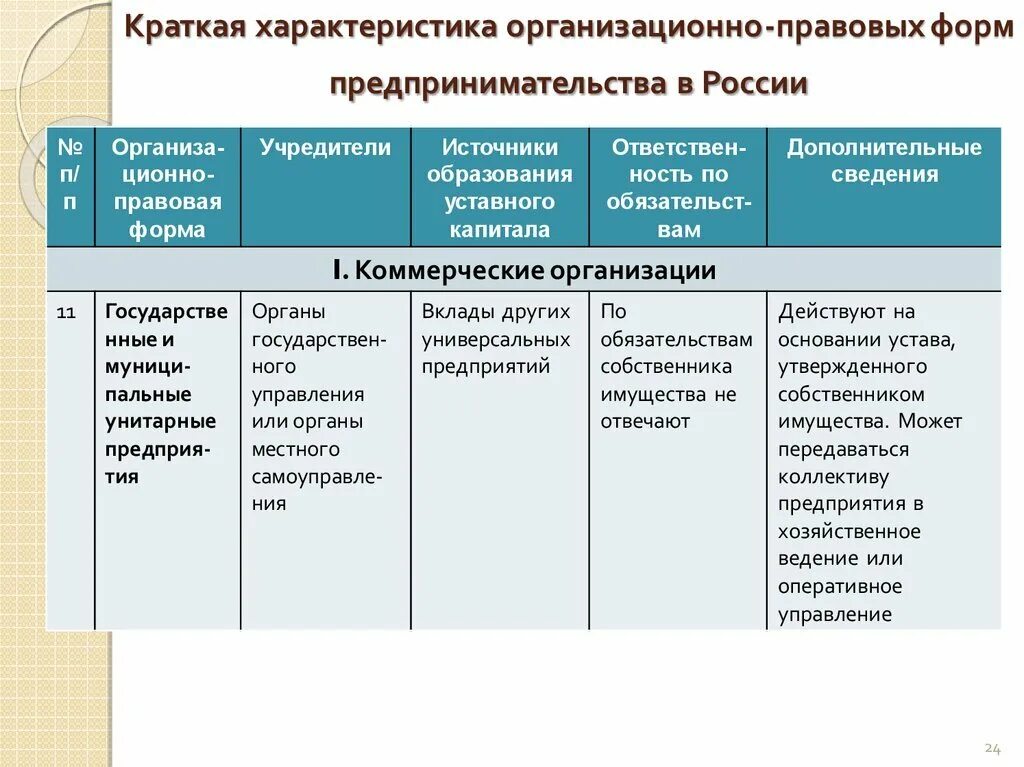 Государственное унитарное предприятие таблица. Организационно-правовая форма это. характеристика организационно-правовых форм. характеристика организационно-правовых форм предпринимательства. организационно-правовые формы предприятий таблица характеристика.
