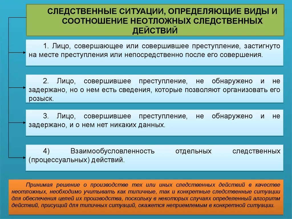 Производство иных следственных действий. Охарактеризуйте следственную ситуацию.. Понятие и классификация следственных ситуаций?. Классификация типов следственных ситуаций. Виды следственных ситуаций с примерами.