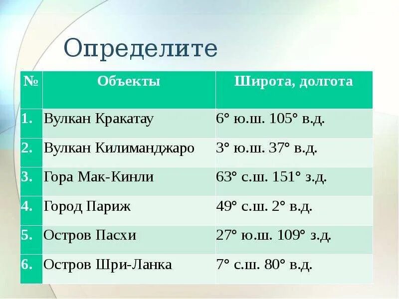 Географические координаты. Определите географические координаты объектов. Координаты широта и долгота. Географическая широта и долгота.