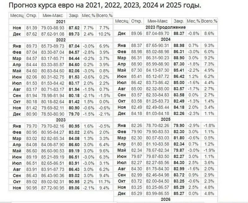 Таблица прогноза курсов валют. Прогноз курса евро на 2022. Прогноз курса доллара на 2022. Прогноз курса евро на 2023-2025. Доллар 2023 2024 года