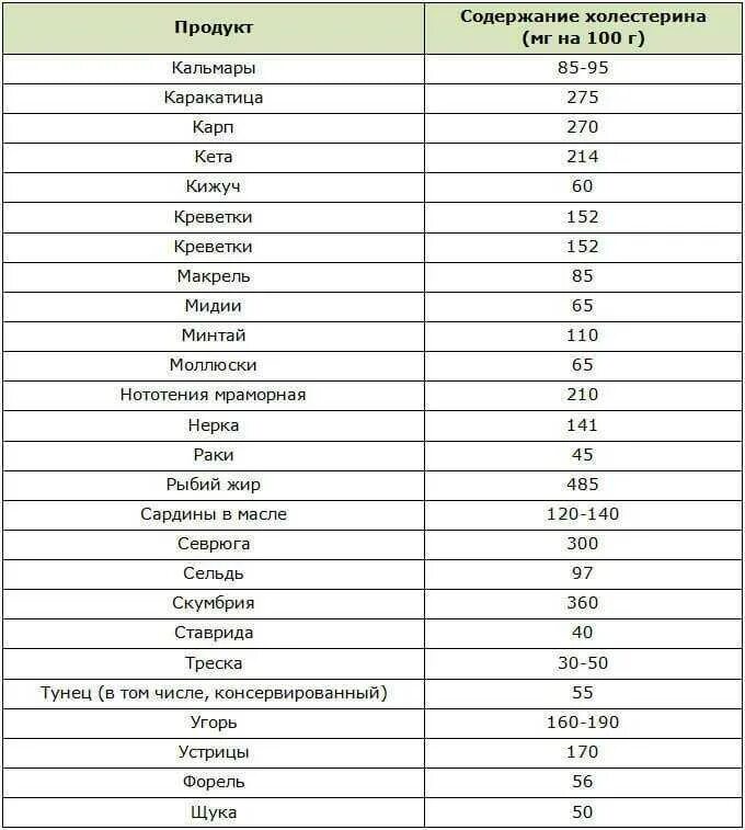 Фрукты при повышенном холестерине. Содержание холестерина в рыбе таблица. Таблица содержание холестерина в мясе и рыбе. Таблица наличия холестерина в продуктах. Высокое содержание холестерина в продуктах питания таблица.