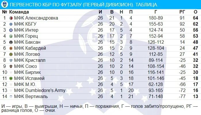 ФНЛ 1 таблица 2022-2023. ФНЛ 1 таблица 2022-2023 1 тур. Турнирная таблица по футболу КБР.