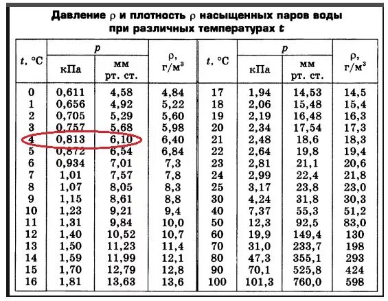 При нормальной давлении температура пара. Давление насыщенных паров нефтепродуктов таблица. таблица плотности насыщенного пара при различной температуре. давление насыщенного водяного пара при 80 градусах. плотность конденсата водяного пара.