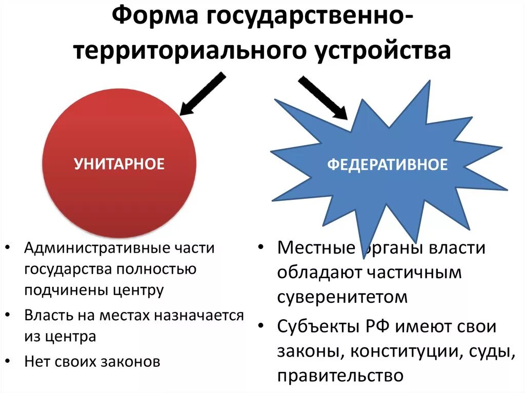 Формы территориального устройства государства Федерация и унитарное. Унитарная форма территориального устройства. Формы гос территориального устройства унитарное. Унитарная форма государства. Признаки федерации в государственно территориальном